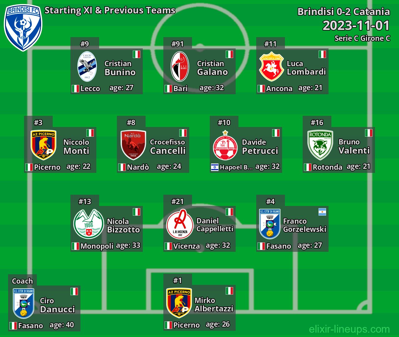 Brindisi Starting XI & Previous Teams 2023-11-01