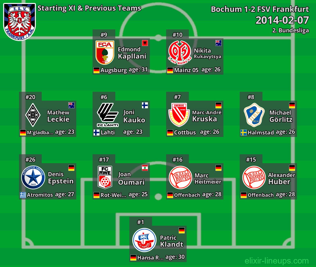 FSV Frankfurt Starting XI & Previous Teams 2014-02-07