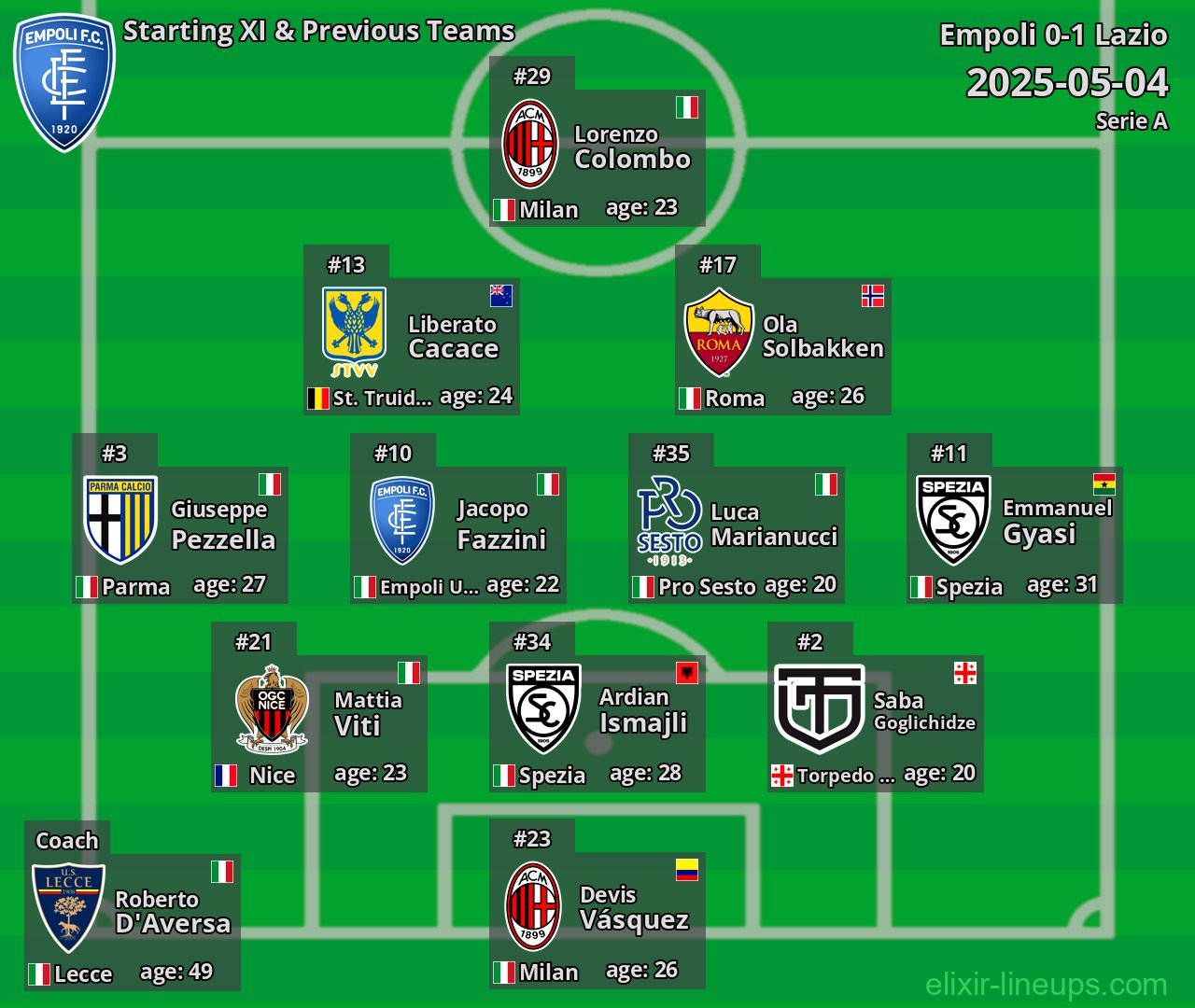 Empoli Starting XI & Previous Teams 2025-05-04