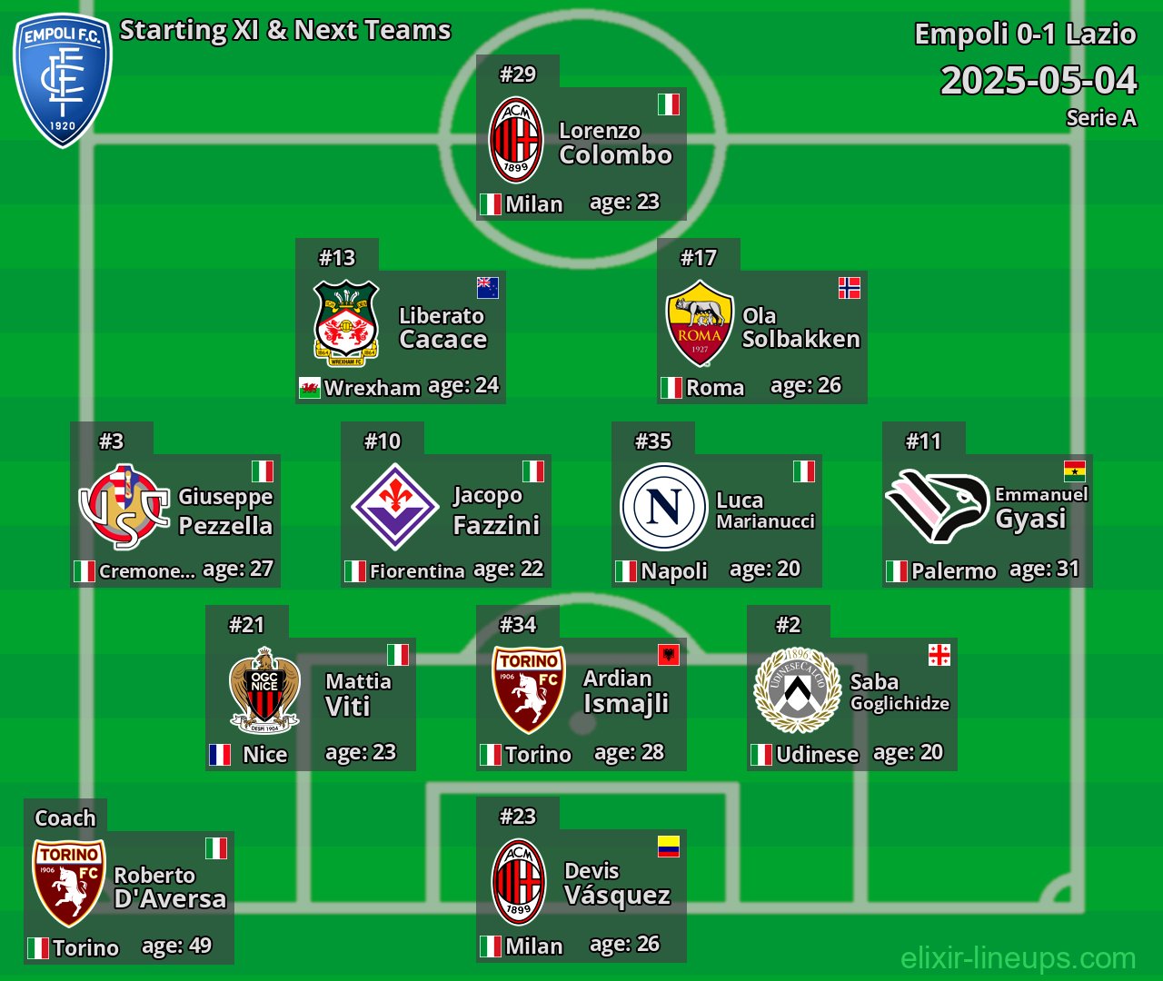 Empoli Starting XI & Next Teams 2025-05-04