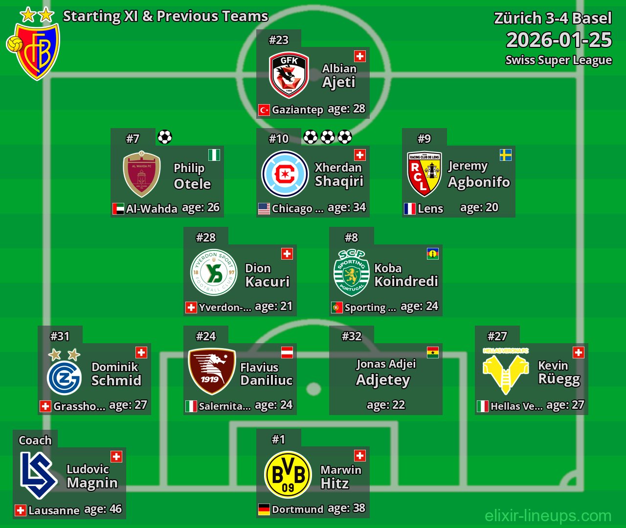 Basel Starting XI & Previous Teams 2026-01-25