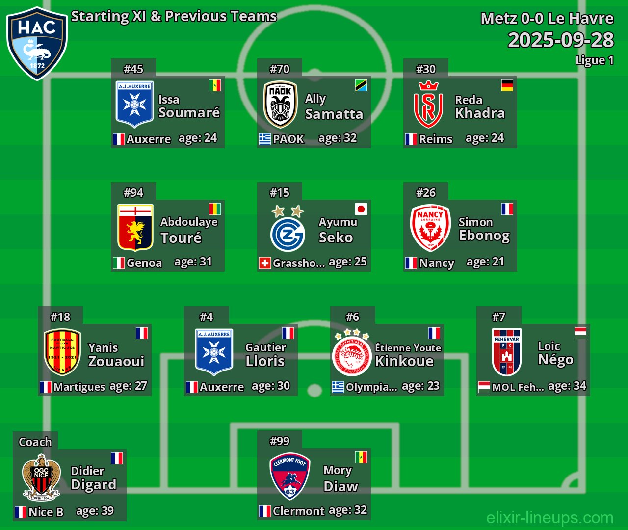 Le Havre Starting XI & Previous Teams 2025-09-28