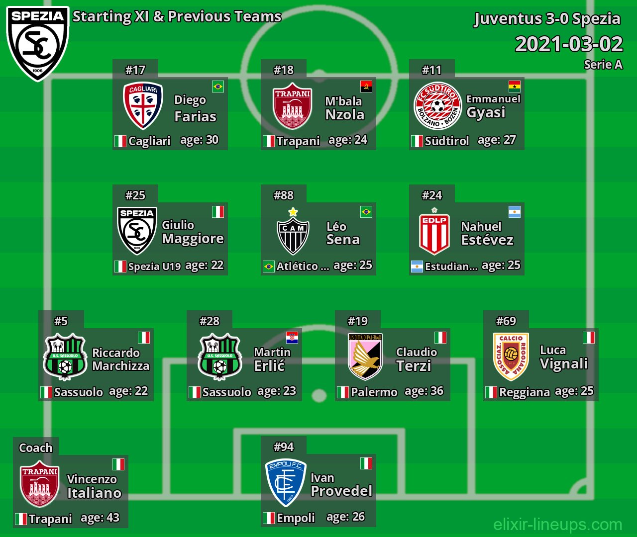 Spezia Starting XI & Previous Teams 2021-03-02