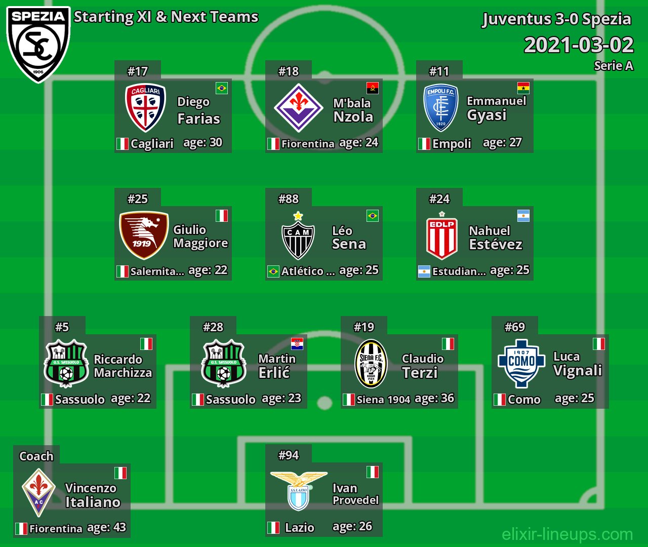 Spezia Starting XI & Next Teams 2021-03-02