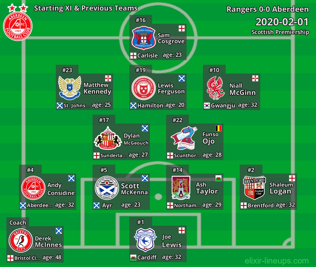 Aberdeen Starting XI & Previous Teams 2020-02-01