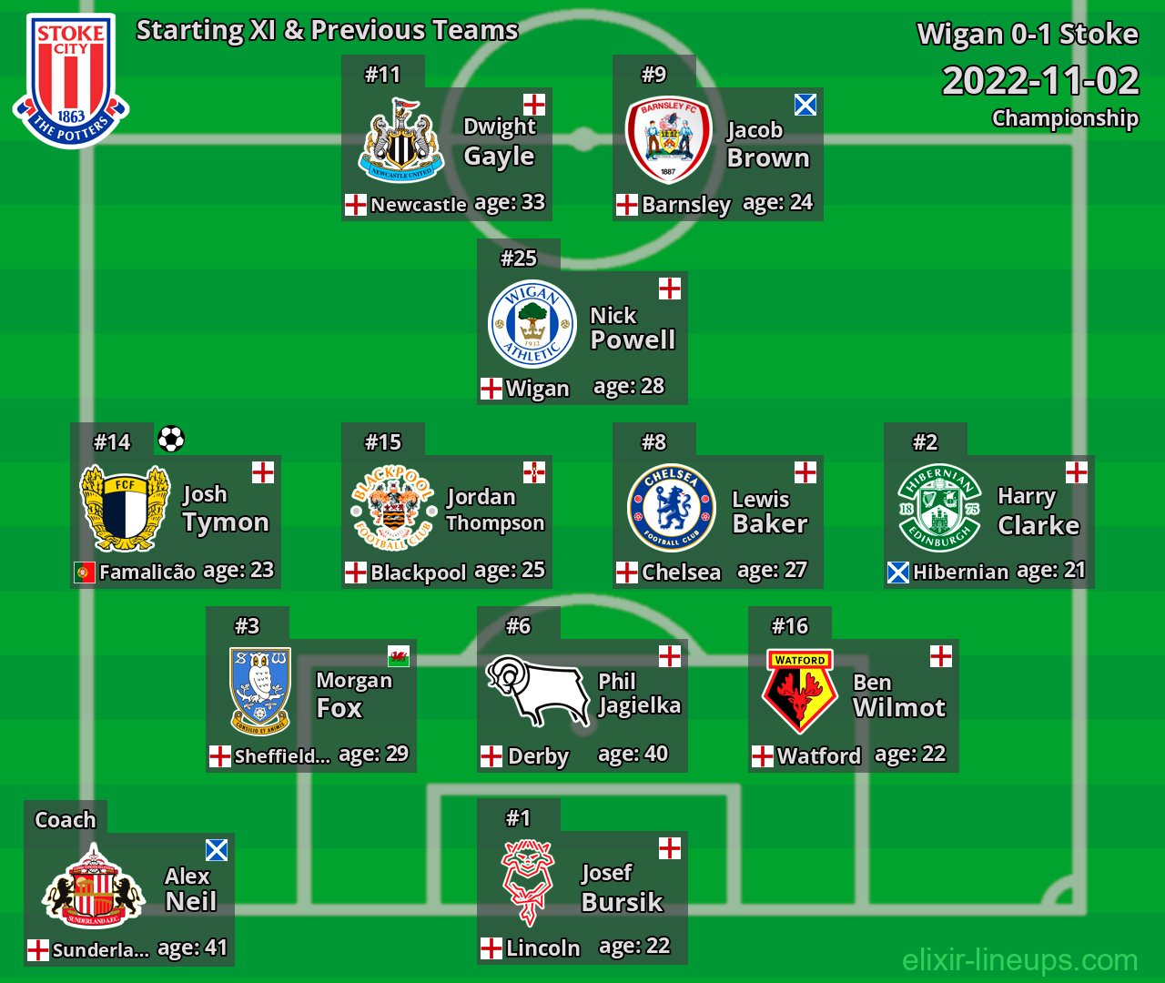 Stoke Starting XI & Previous Teams 2022-11-02