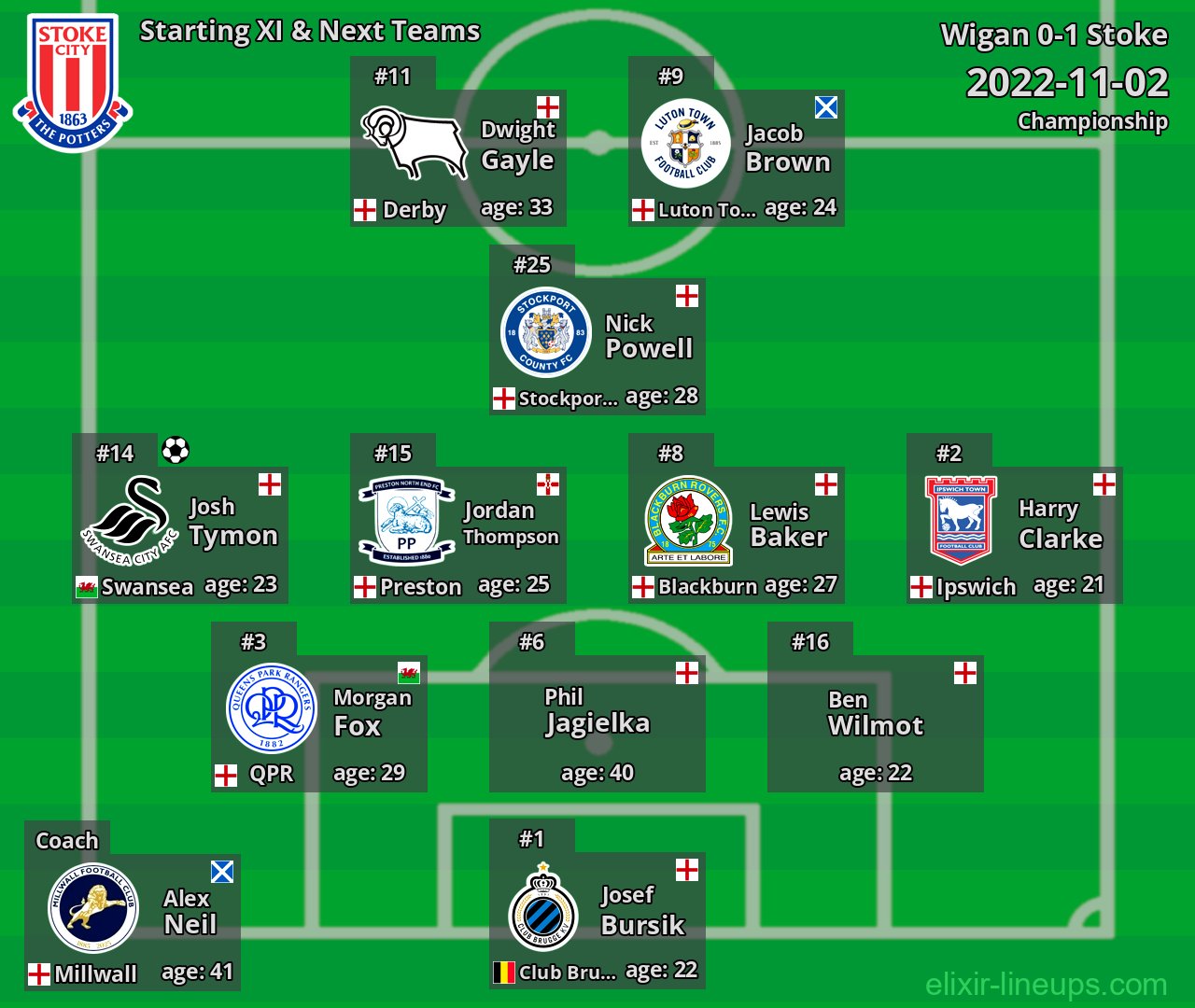 Stoke Starting XI & Next Teams 2022-11-02