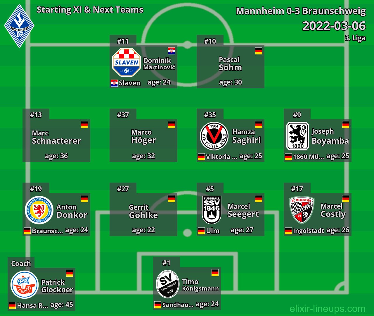 Mannheim Starting XI & Next Teams 2022-03-06