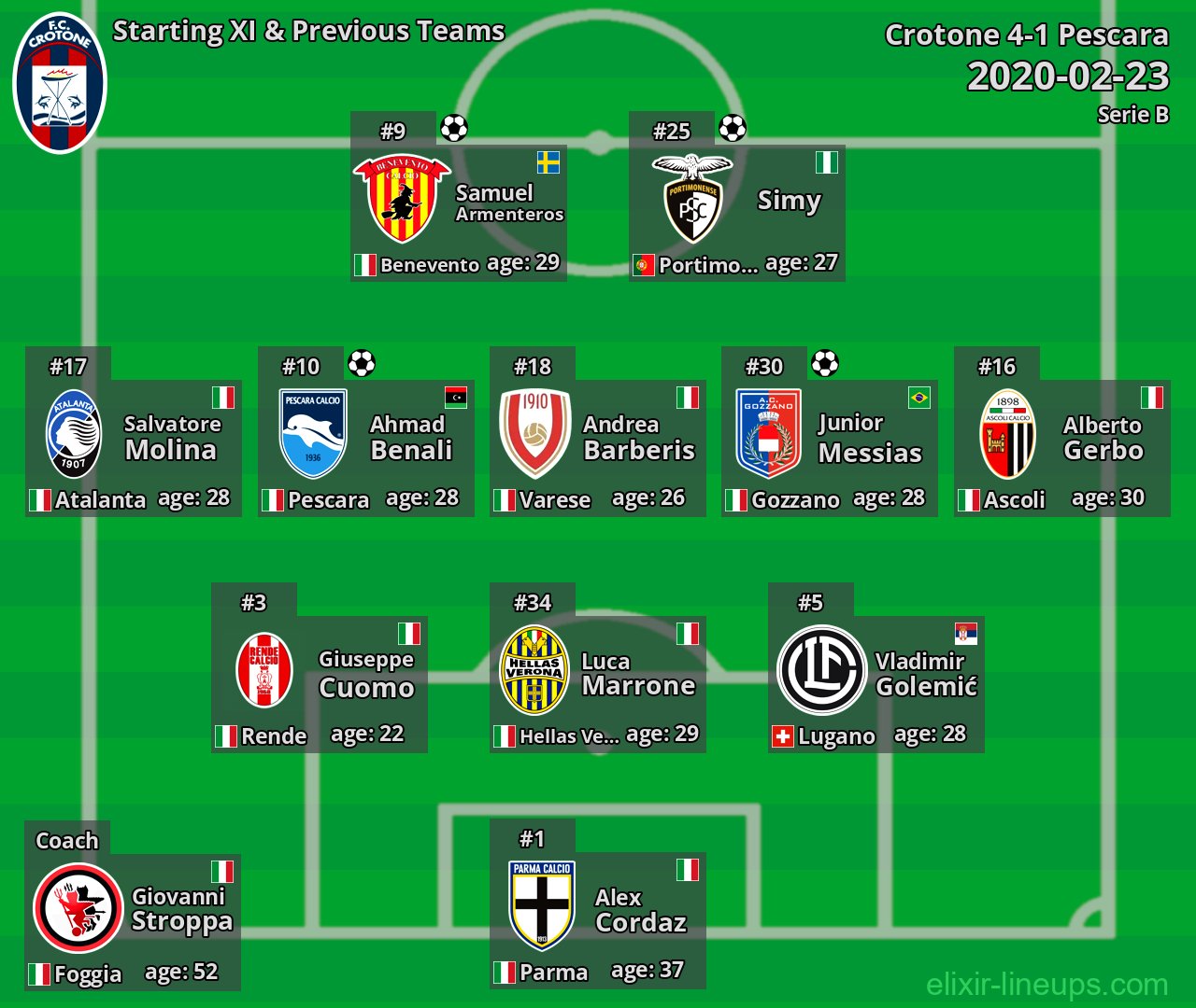Crotone Starting XI & Previous Teams 2020-02-23