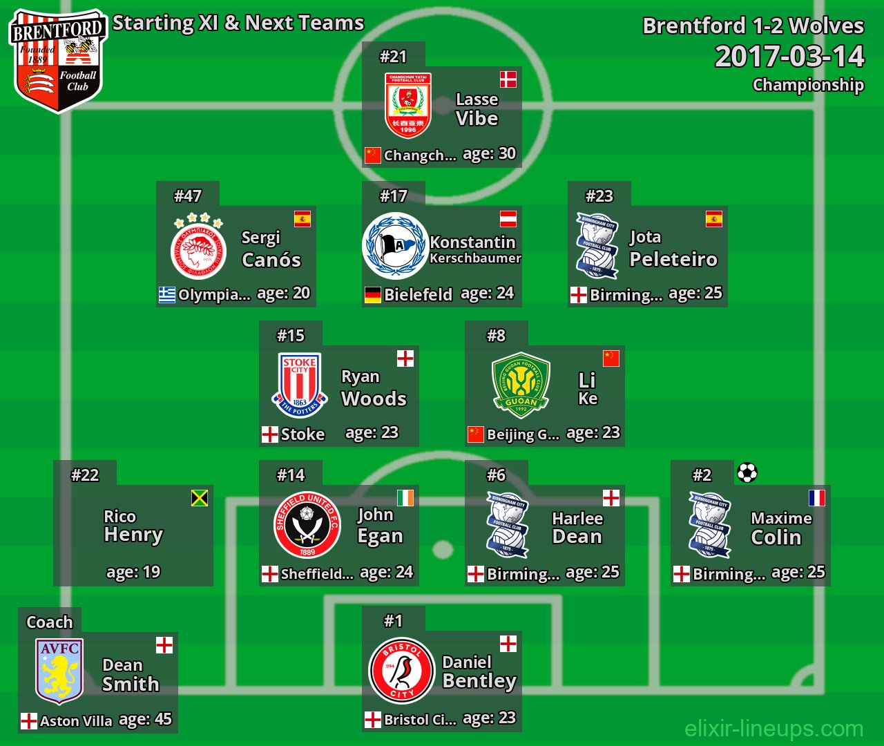 Brentford Starting XI & Next Teams 2017-03-14