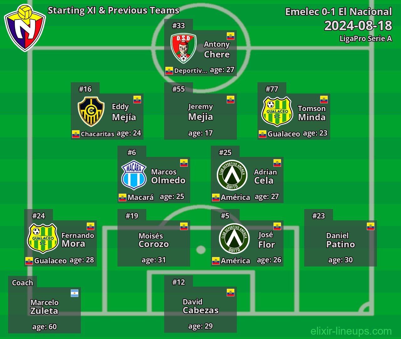 El Nacional Starting XI & Previous Teams 2024-08-18