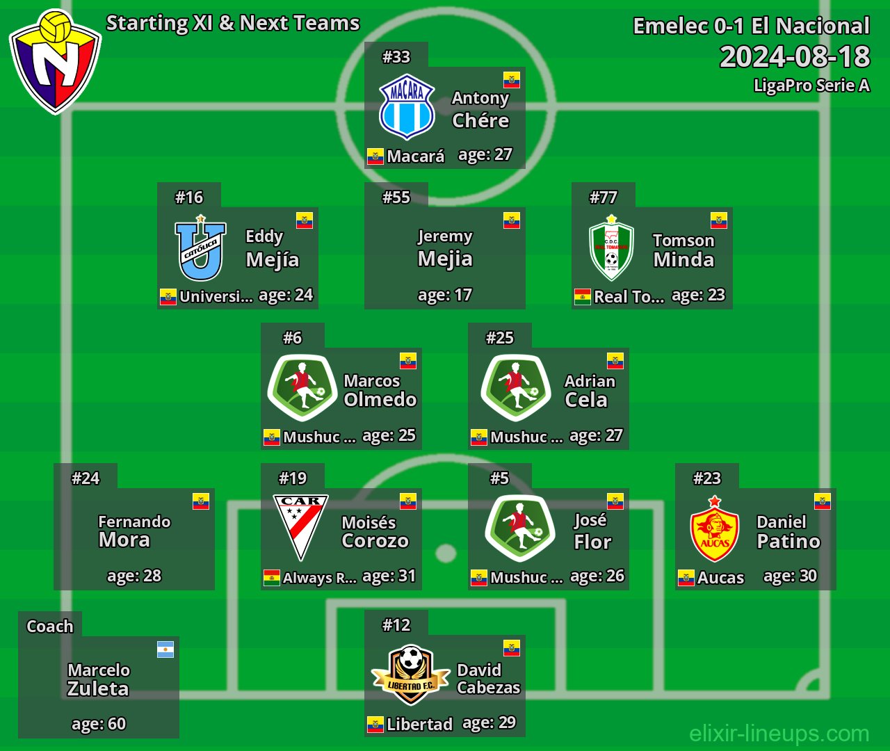 El Nacional Starting XI & Next Teams 2024-08-18