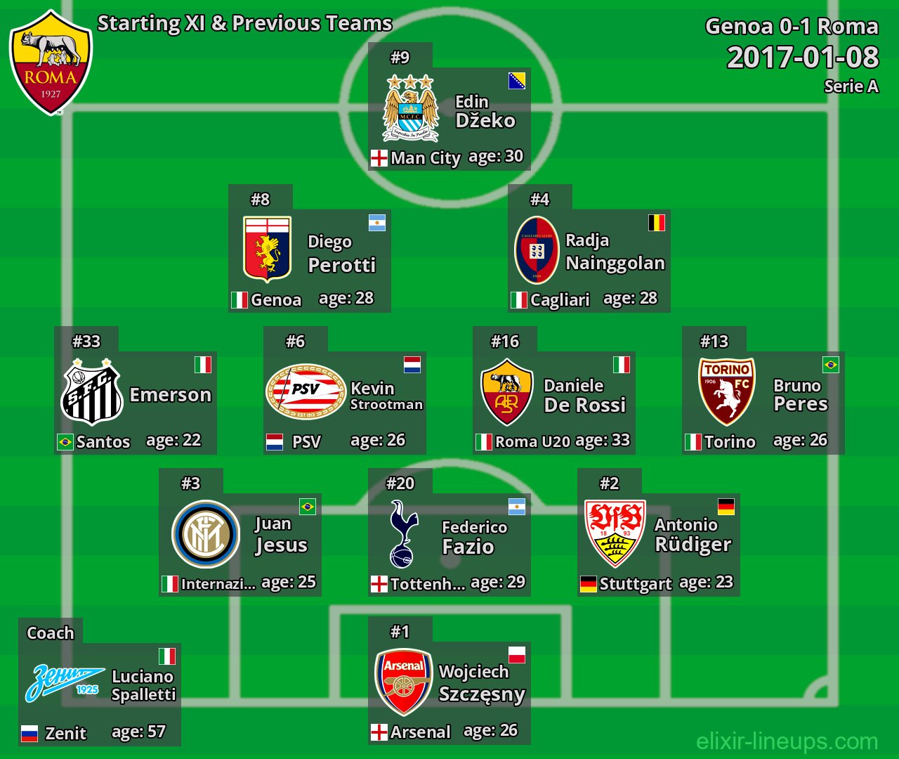 Roma Starting XI & Previous Teams 2017-01-08