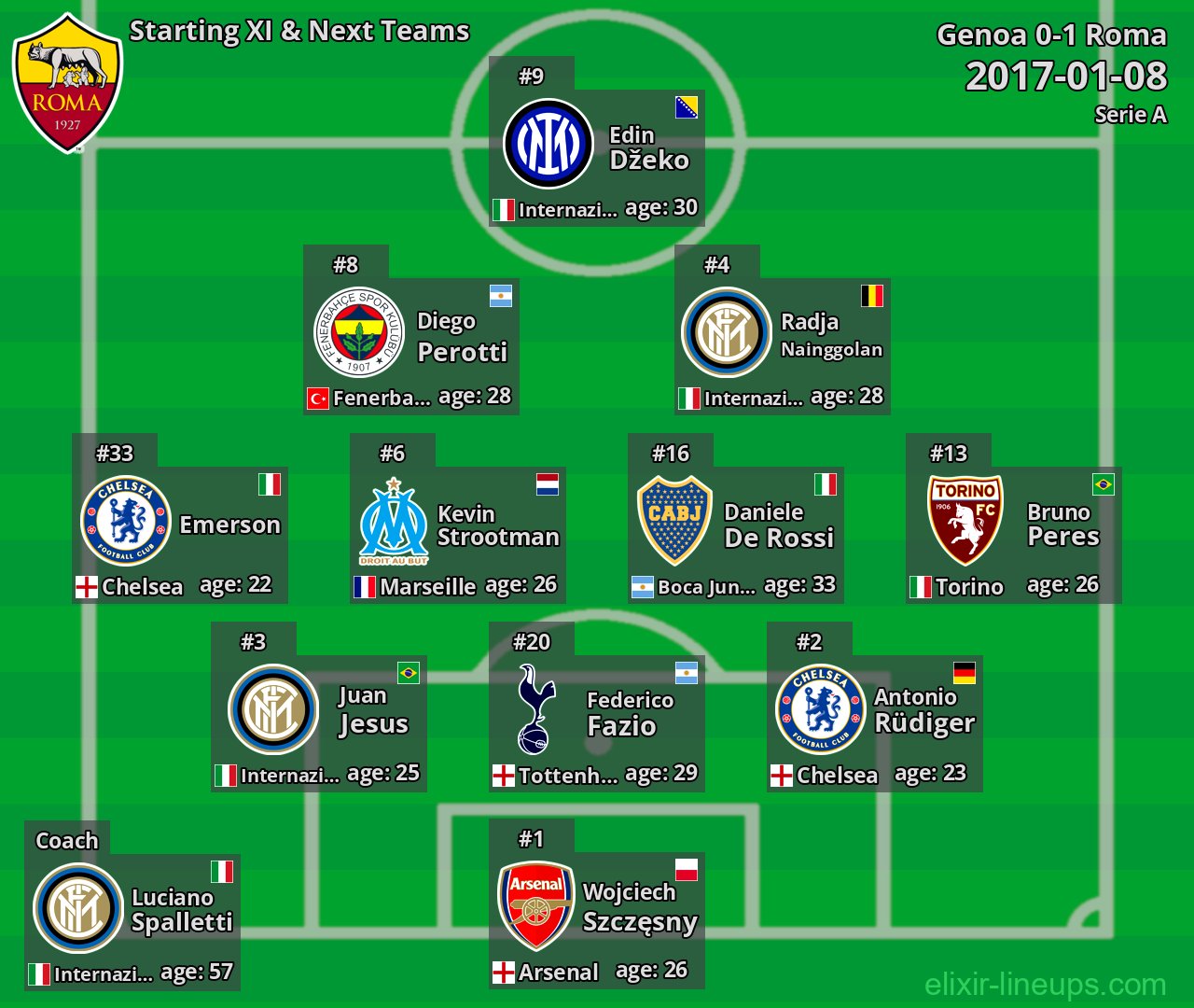 Roma Starting XI & Next Teams 2017-01-08