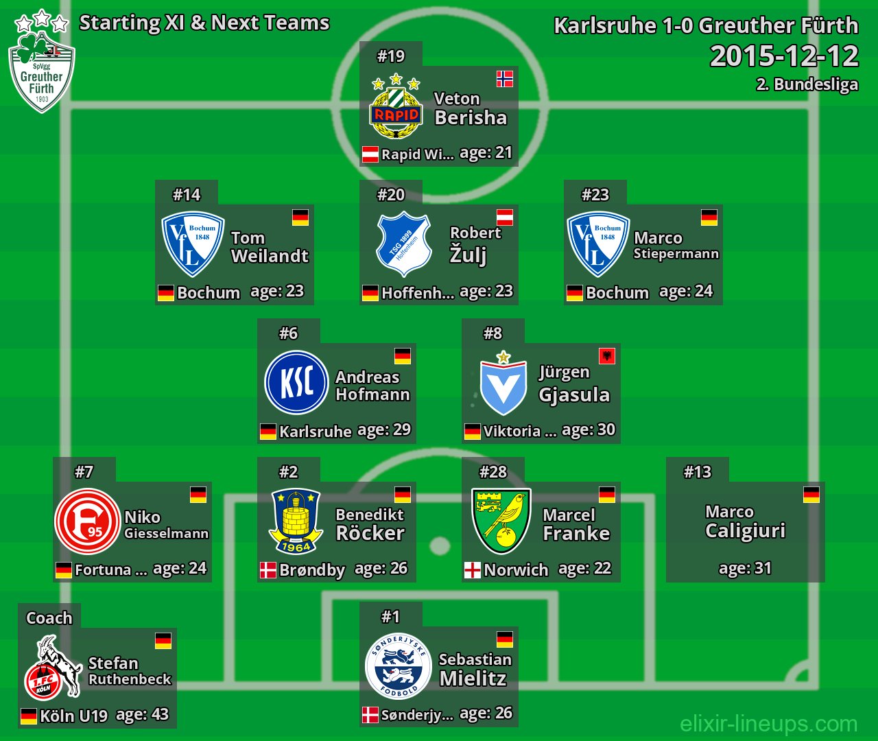 Greuther Fürth Starting XI & Next Teams 2015-12-12