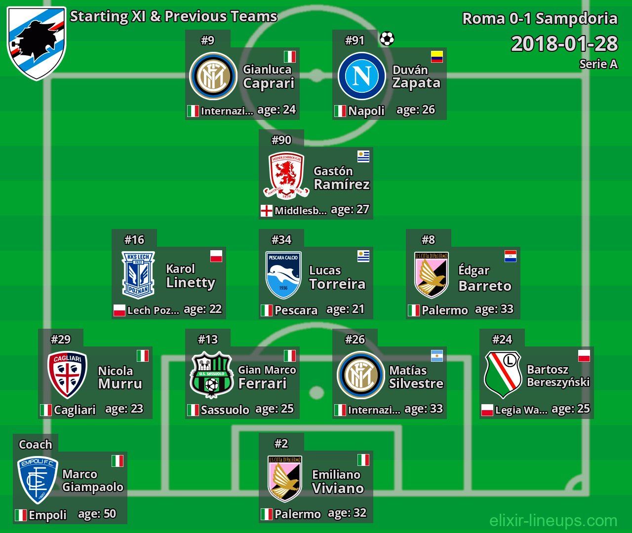 Sampdoria Starting XI & Previous Teams 2018-01-28