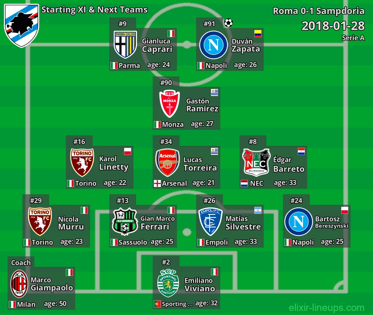 Sampdoria Starting XI & Next Teams 2018-01-28