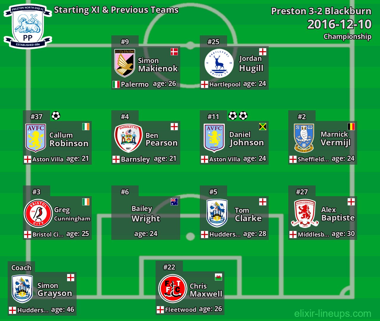 Preston Starting XI & Previous Teams 2016-12-10