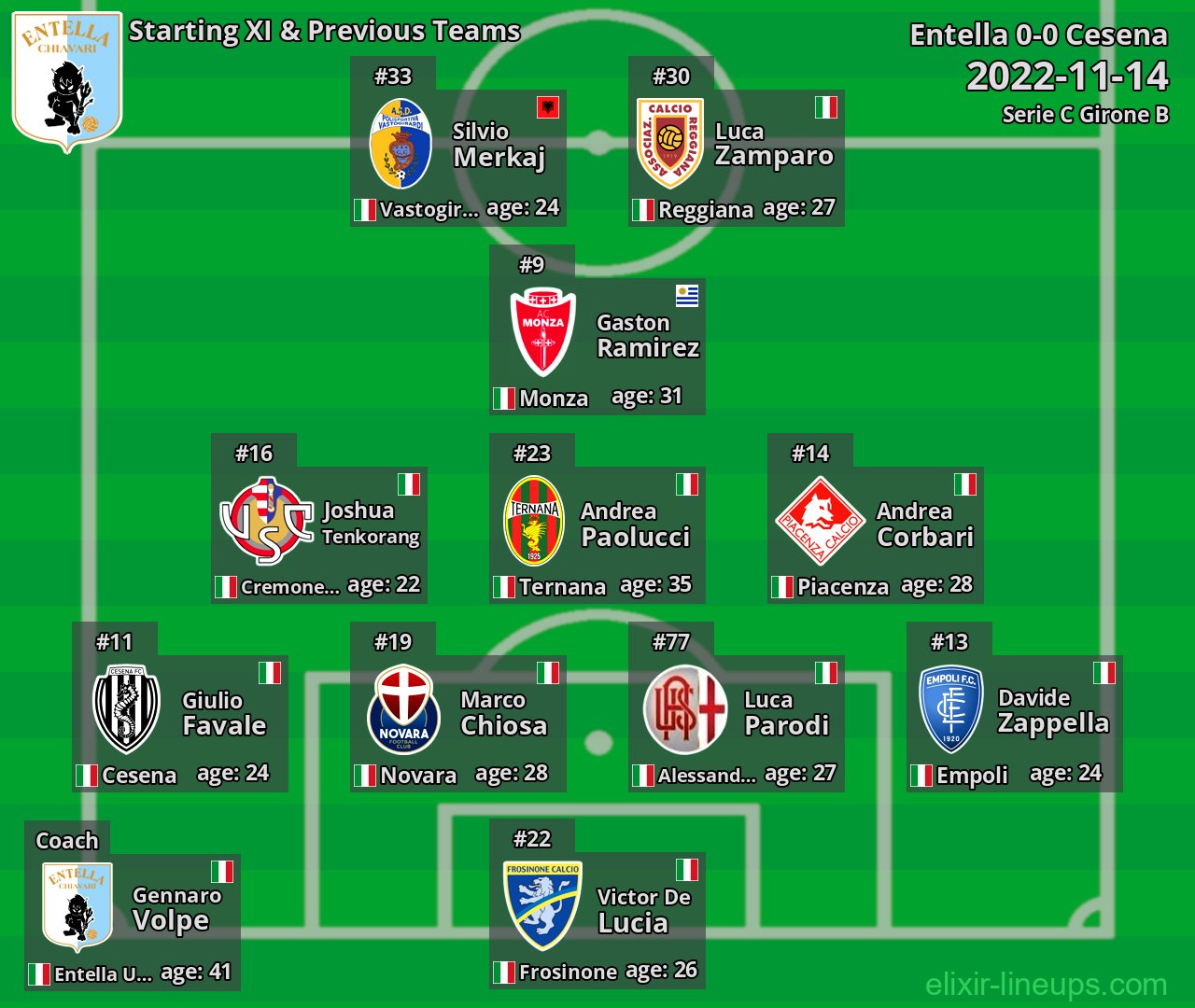 Entella Starting XI & Previous Teams 2022-11-14