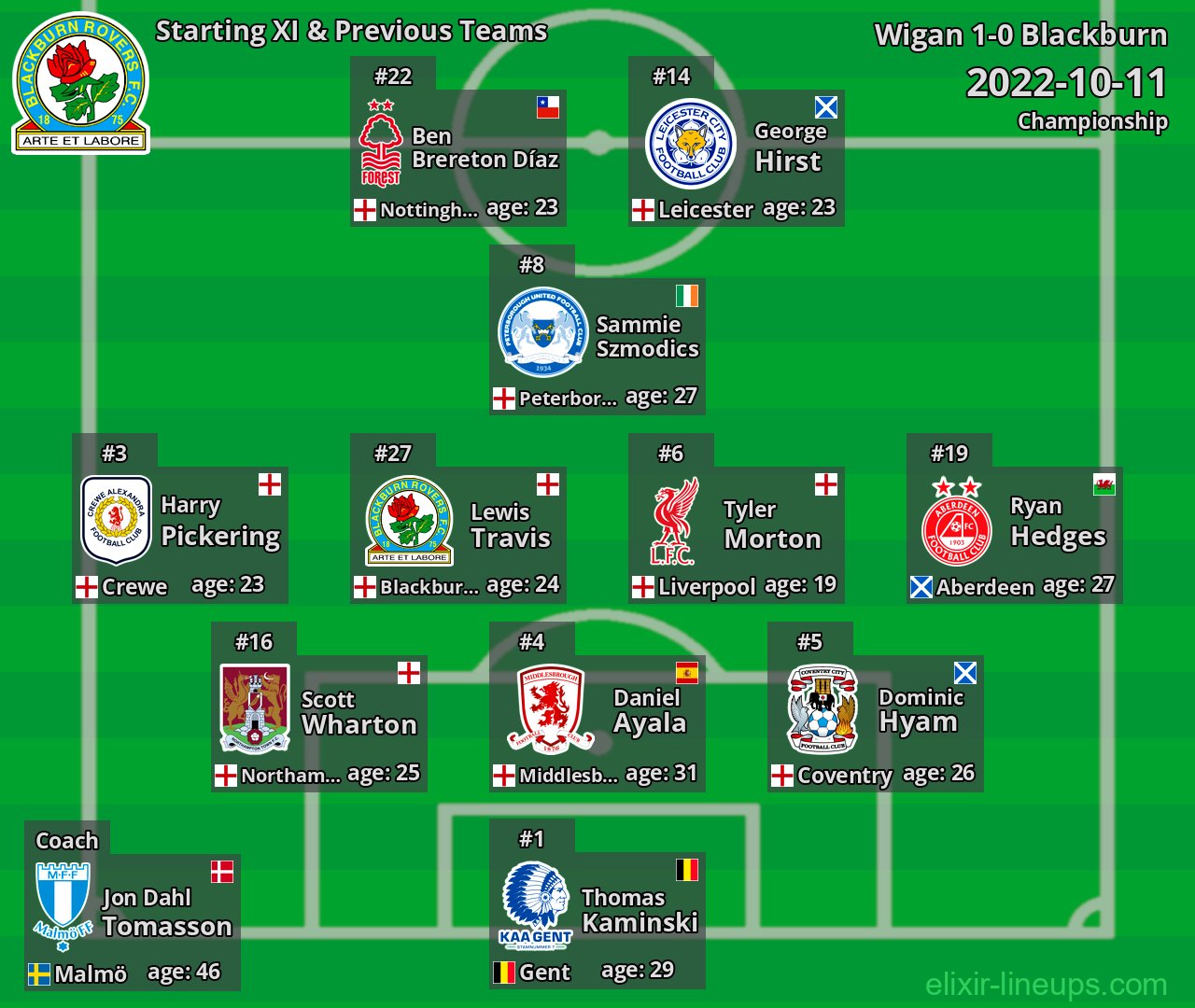 Blackburn Starting XI & Previous Teams 2022-10-11