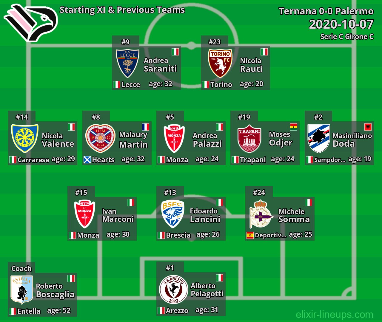 Palermo Starting XI & Previous Teams 2020-10-07