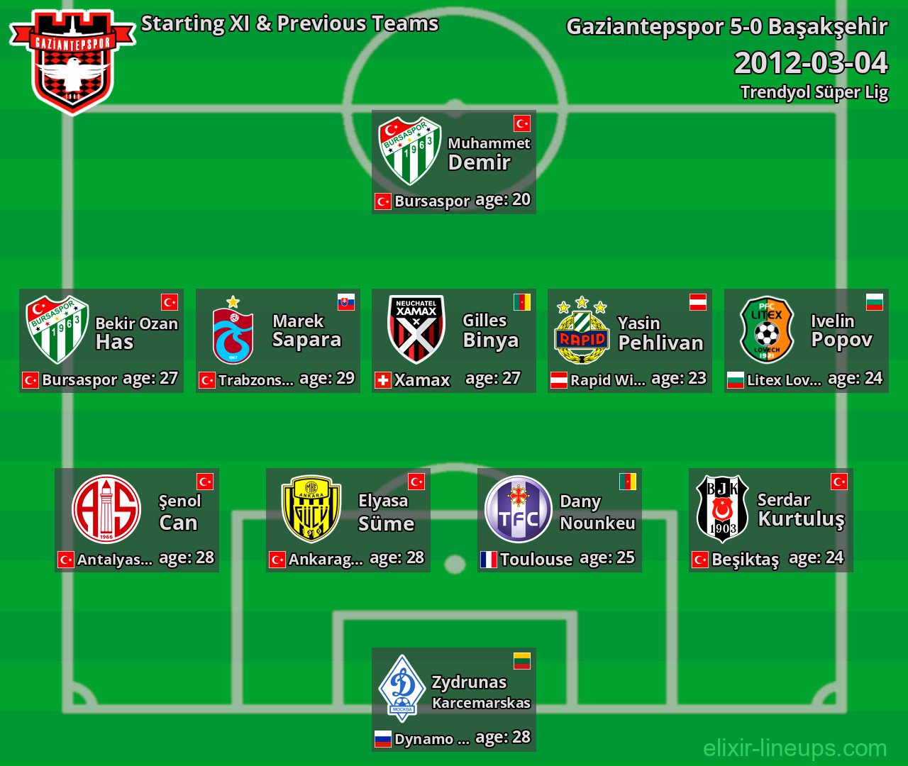 Gaziantepspor Starting XI & Previous Teams 2012-03-04