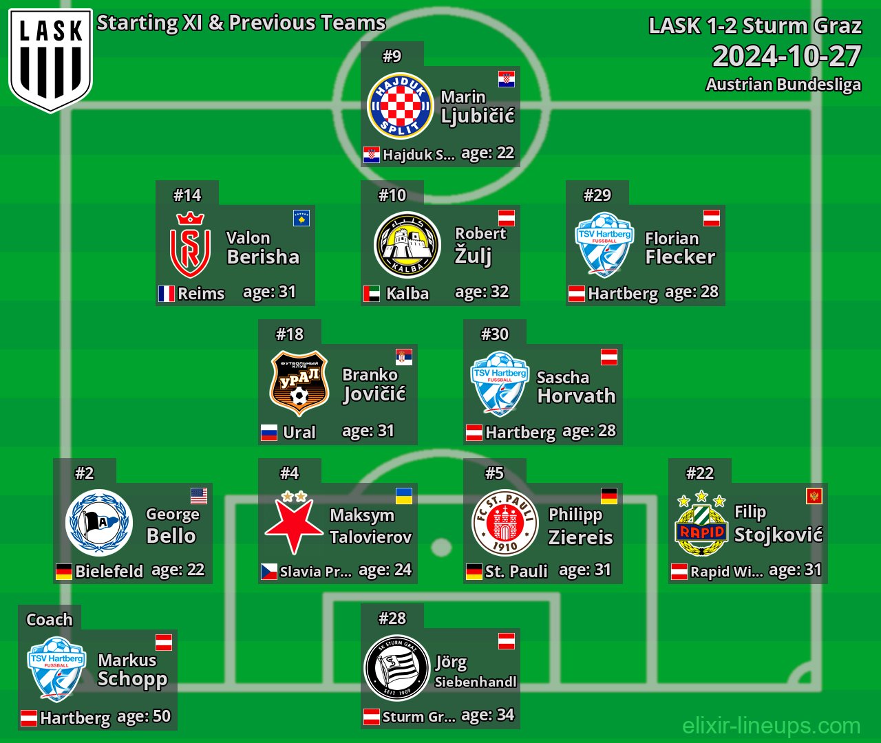 LASK Starting XI & Previous Teams 2024-10-27