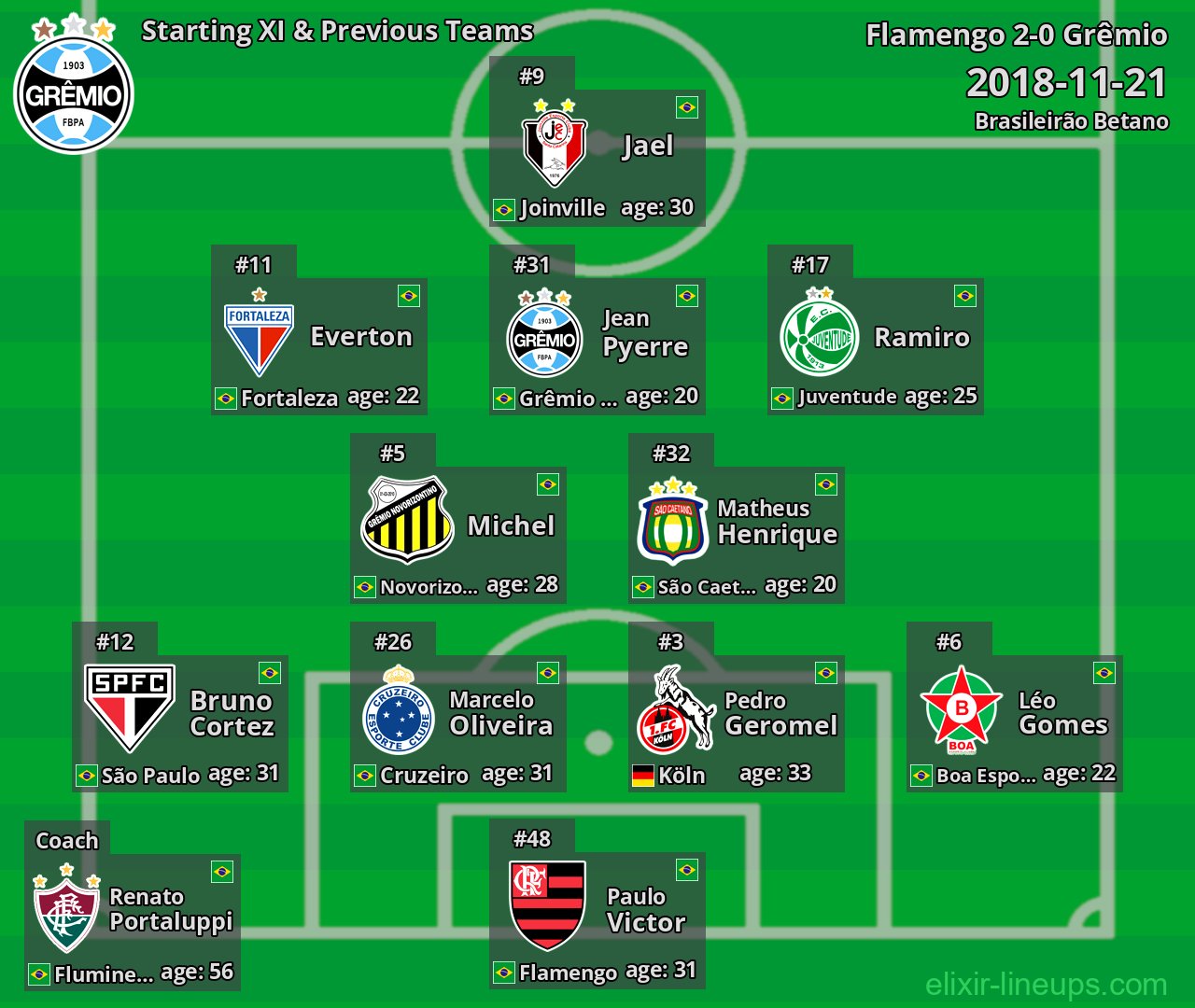Grêmio Starting XI & Previous Teams 2018-11-21