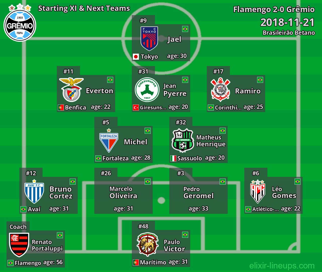 Grêmio Starting XI & Next Teams 2018-11-21