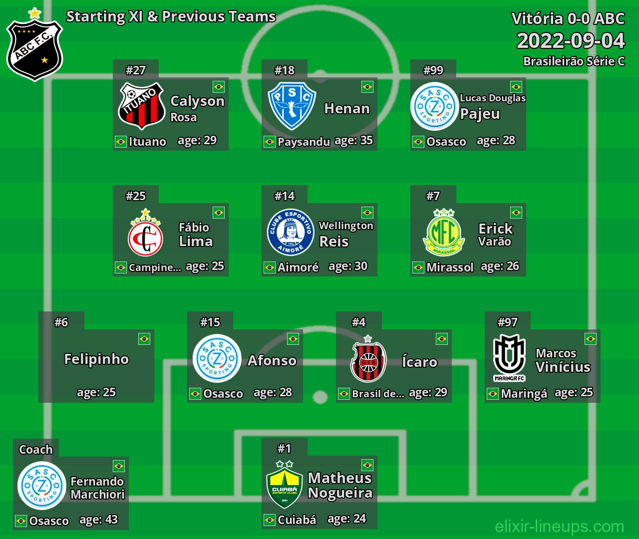 ABC Starting XI & Previous Teams 2022-09-04