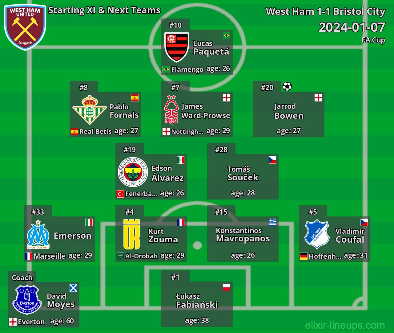 West Ham Starting XI & Next Teams 2024-01-07