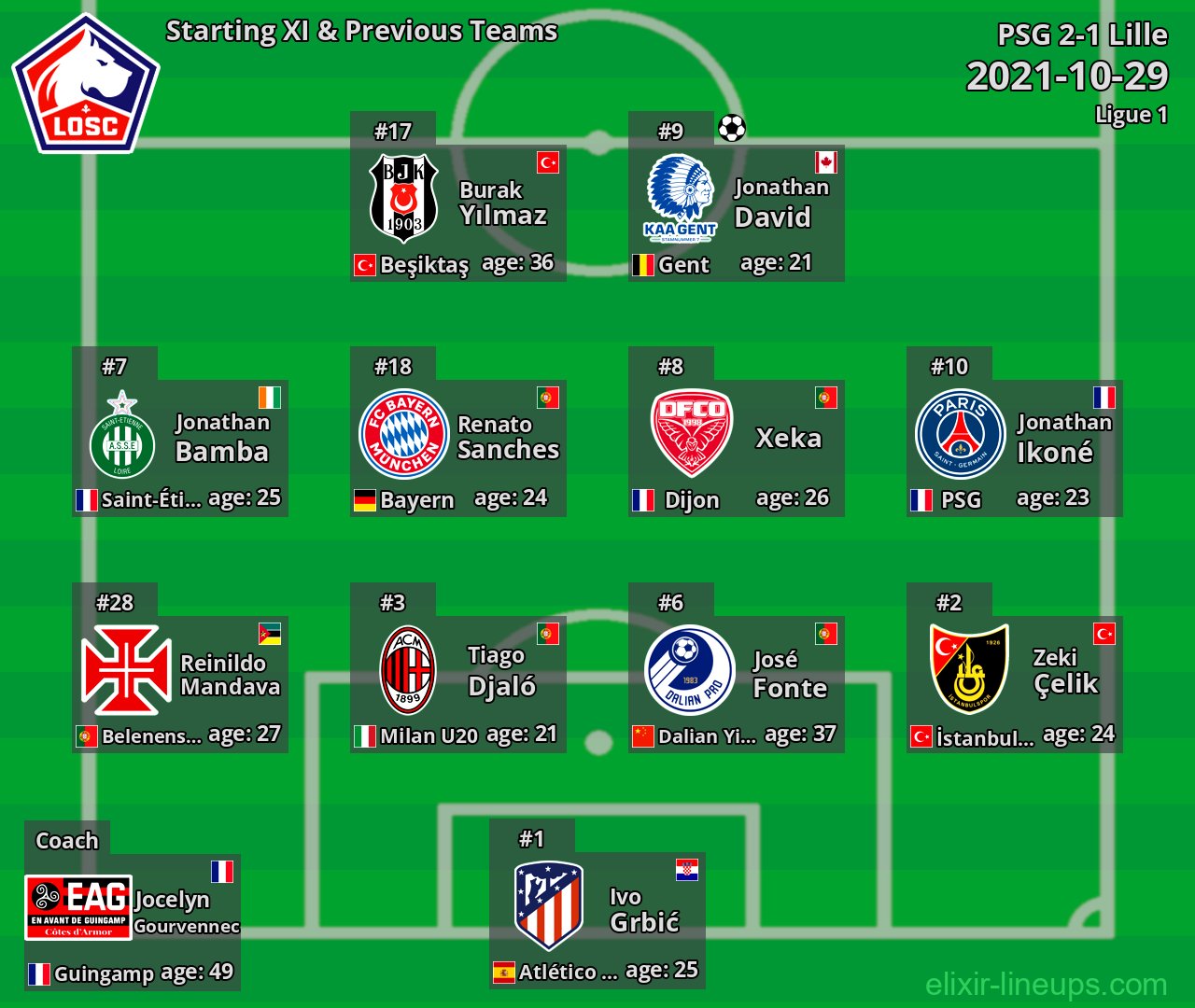 Lille Starting XI & Previous Teams 2021-10-29