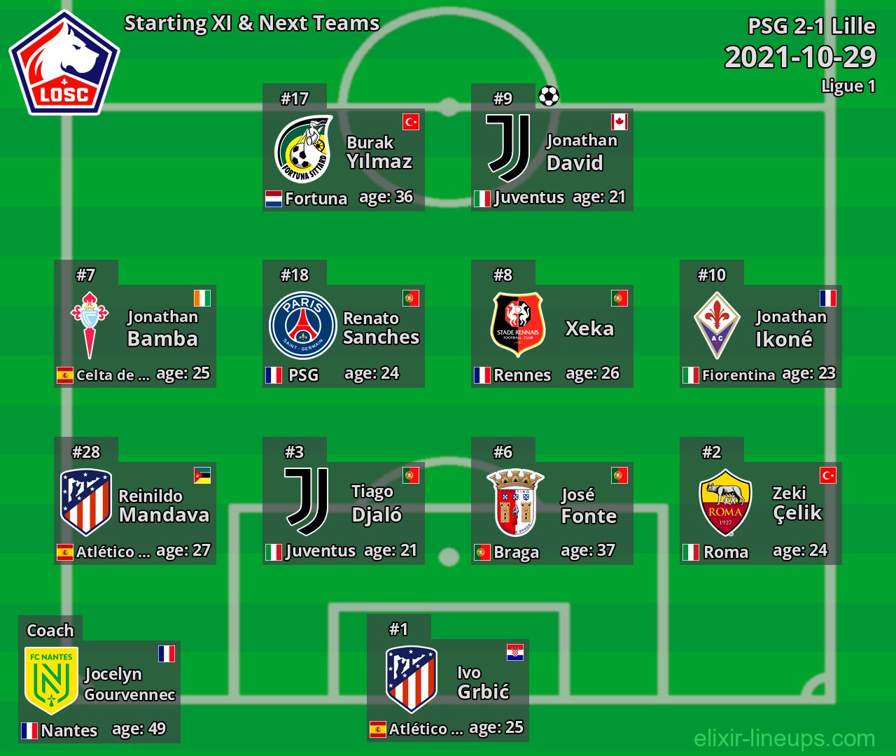 Lille Starting XI & Next Teams 2021-10-29