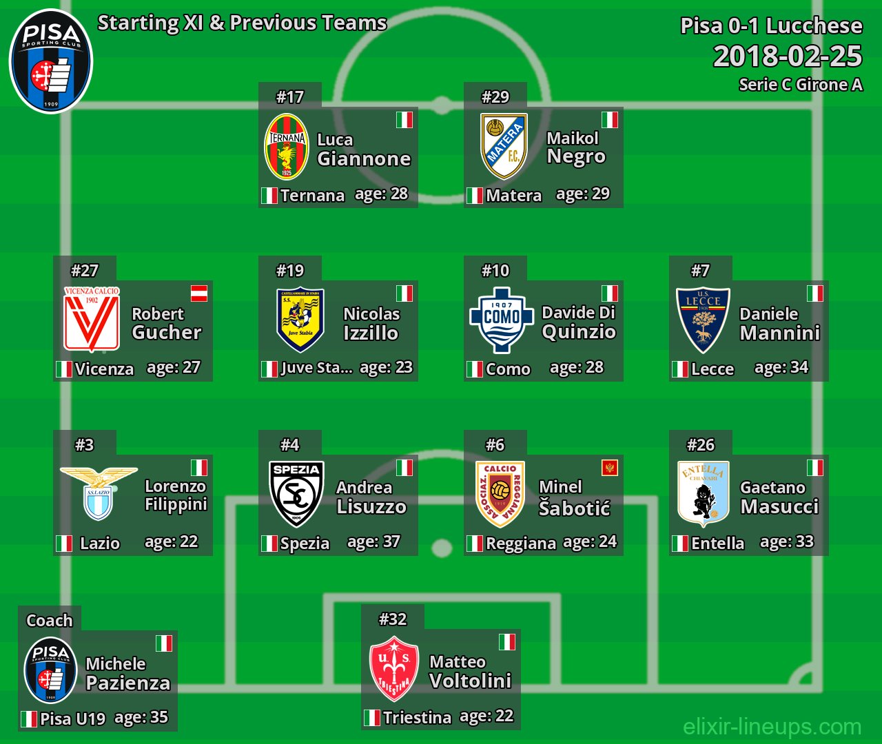 Pisa Starting XI & Previous Teams 2018-02-25