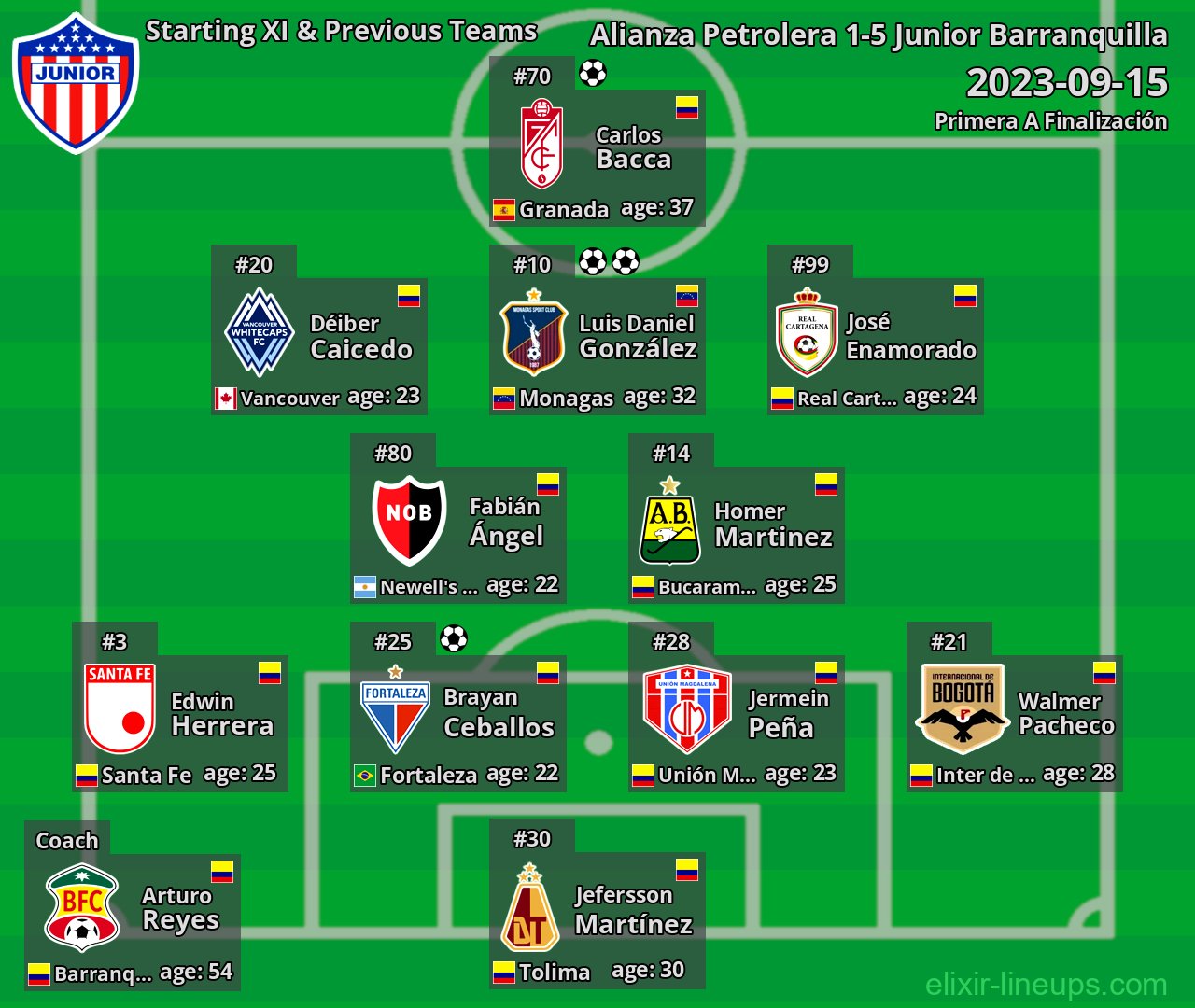 Junior Barranquilla Starting XI & Previous Teams 2023-09-15