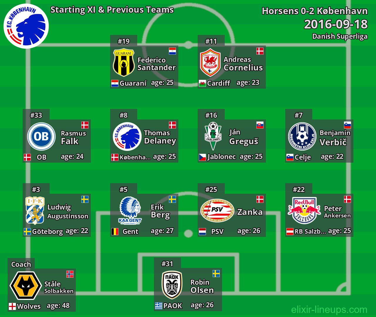 København Starting XI & Previous Teams 2016-09-18