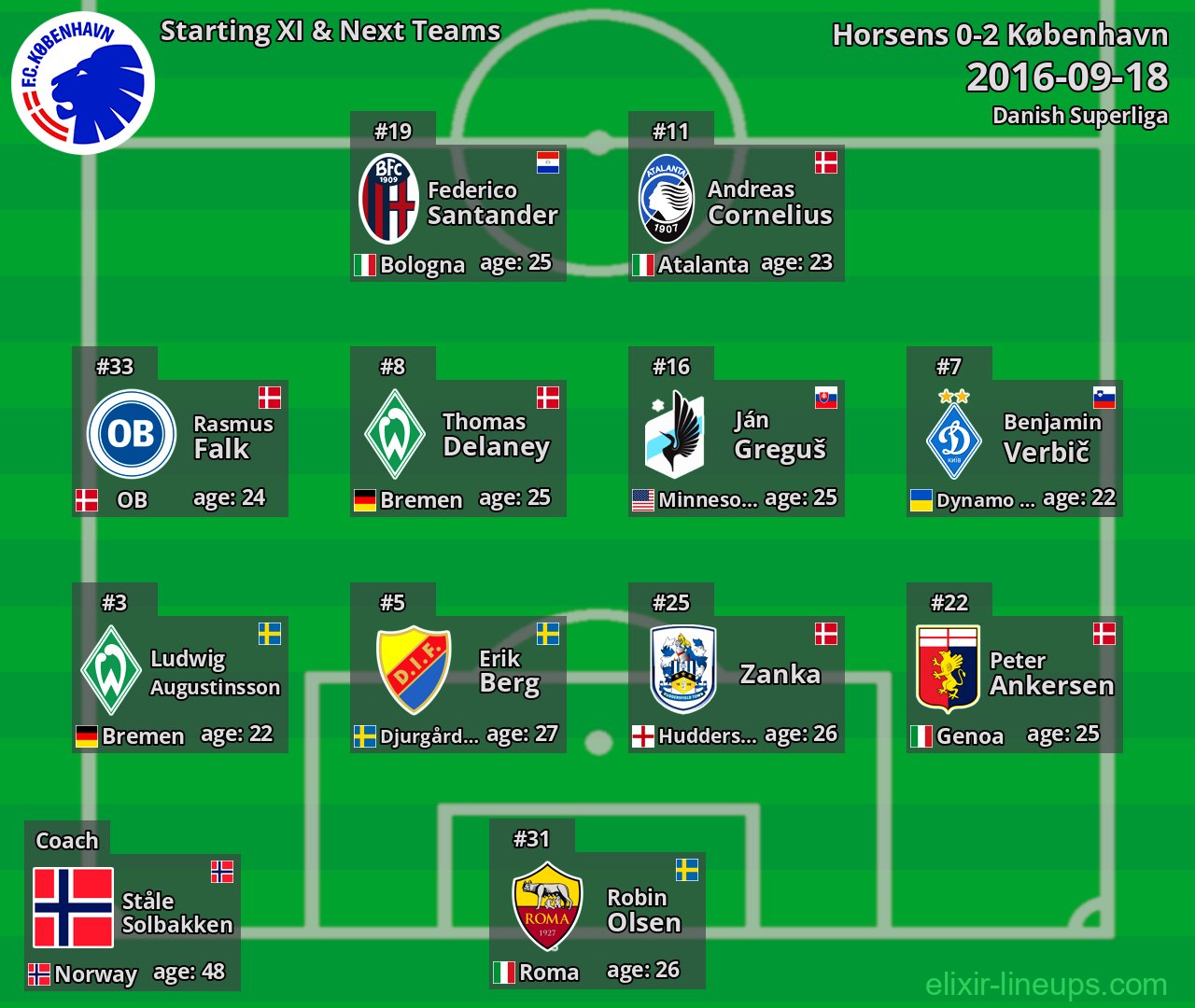København Starting XI & Next Teams 2016-09-18