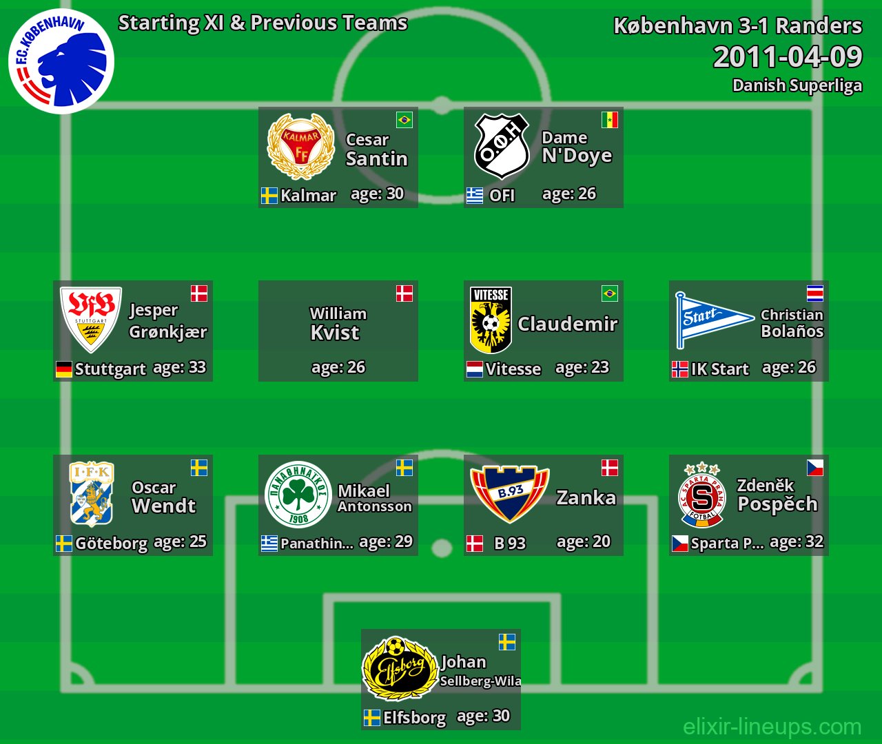 København Starting XI & Previous Teams 2011-04-09