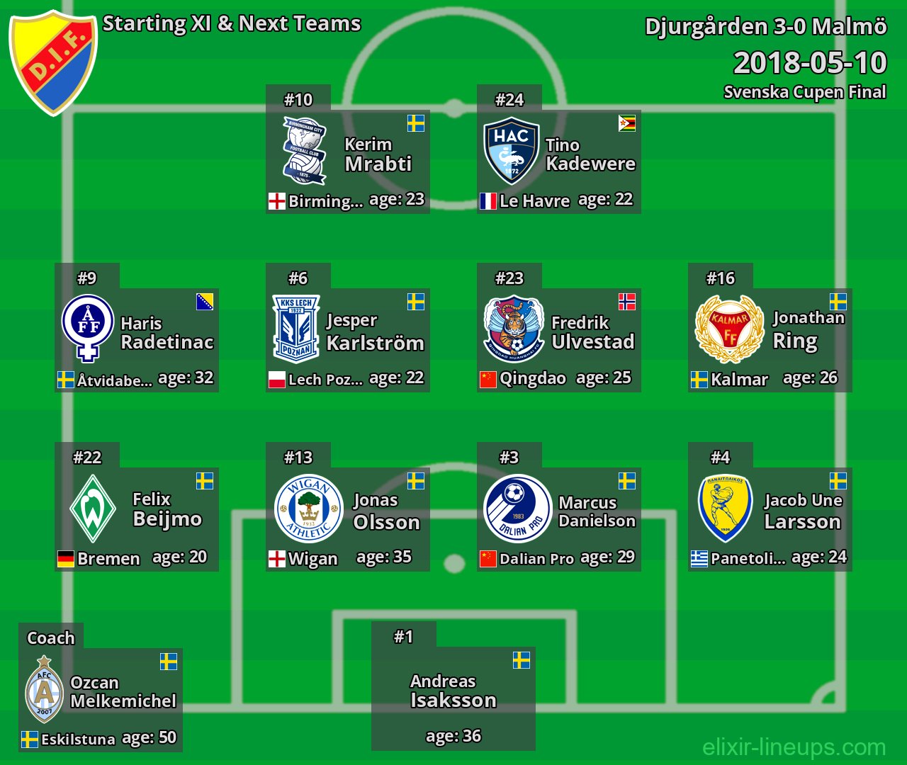 Djurgården Starting XI & Next Teams 2018-05-10