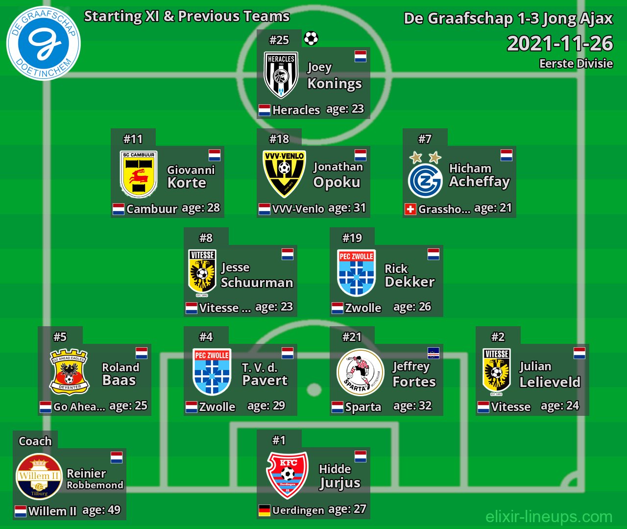 De Graafschap Starting XI & Previous Teams 2021-11-26