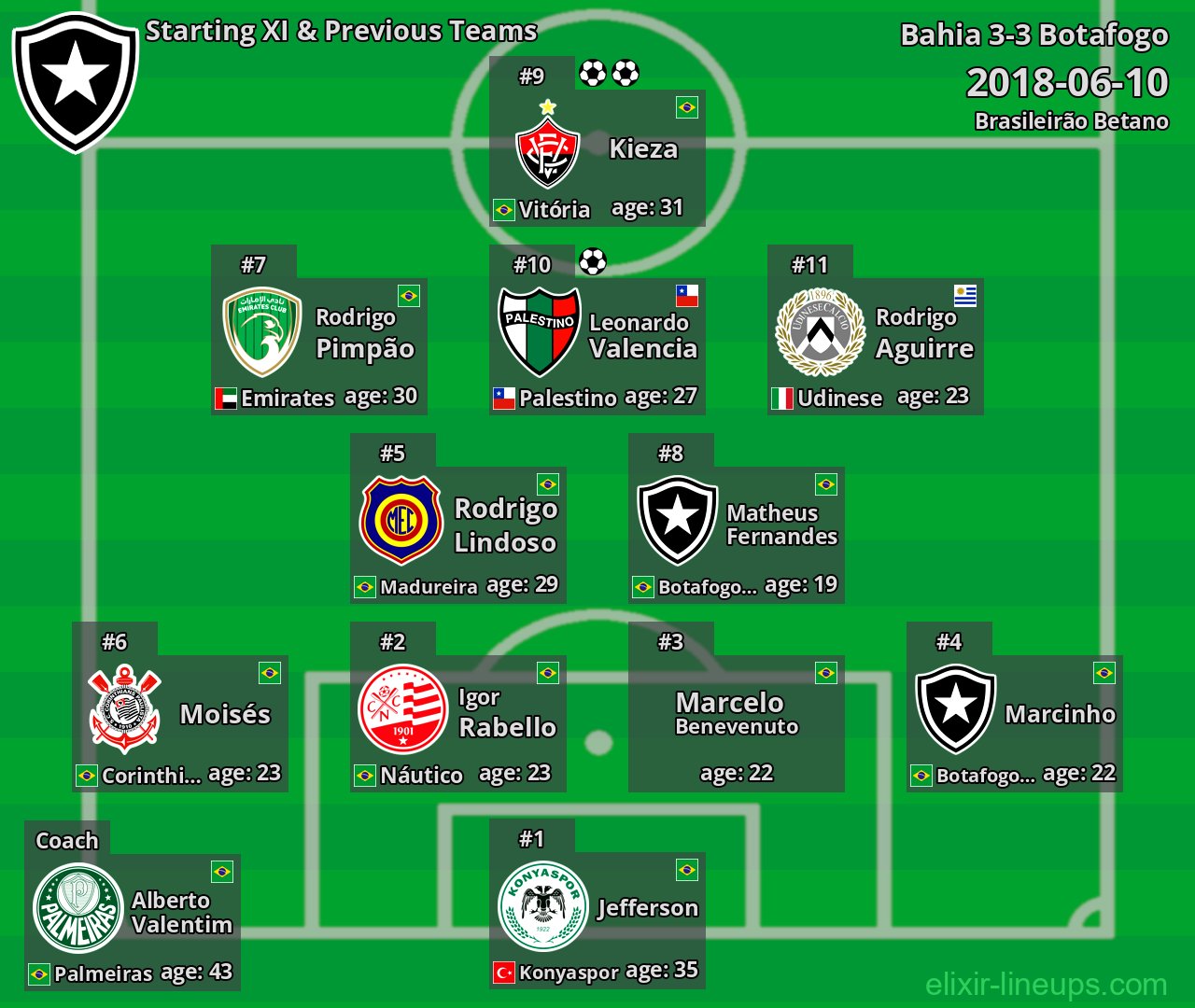 Botafogo Starting XI & Previous Teams 2018-06-10