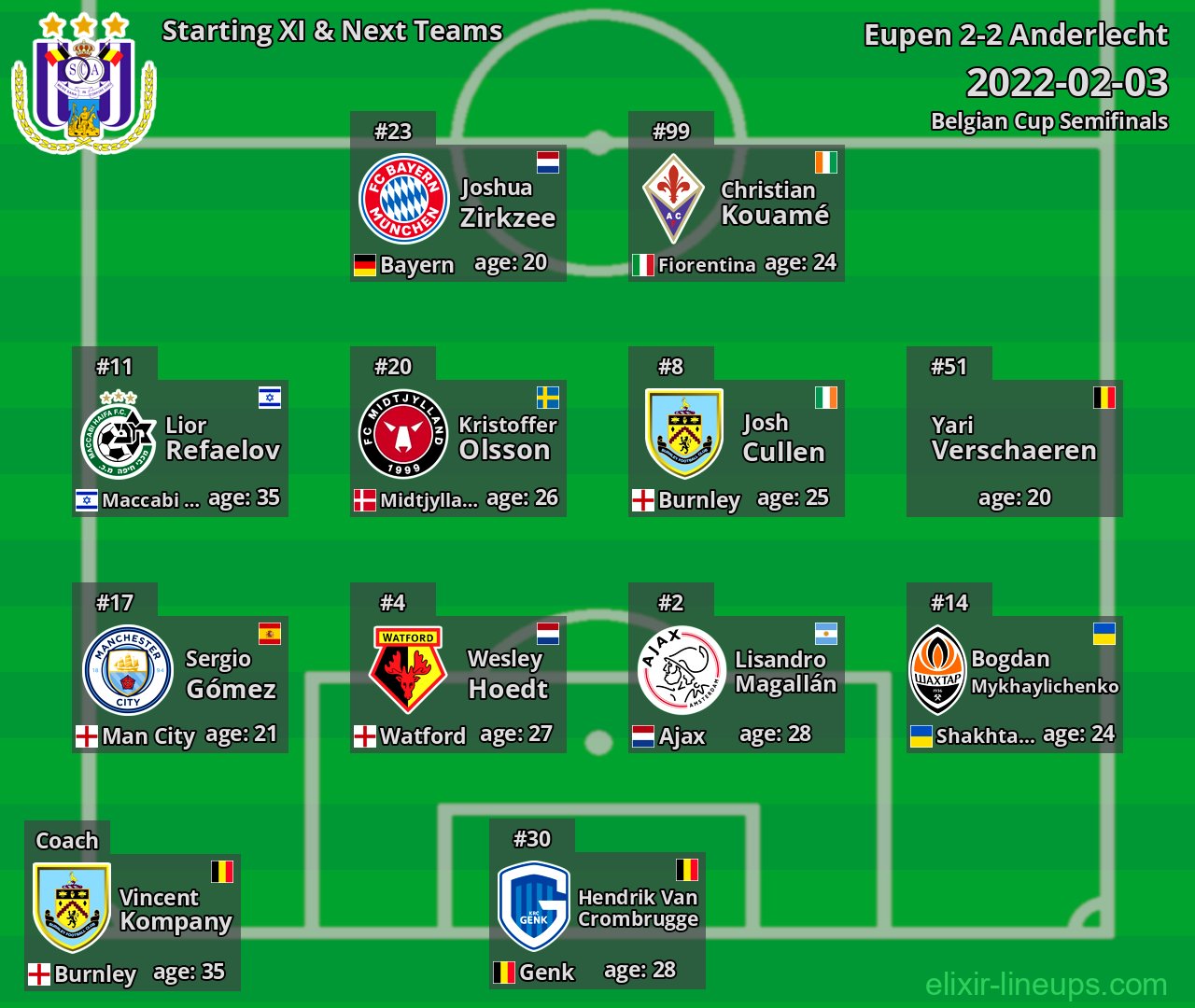 Anderlecht Starting XI & Next Teams 2022-02-03