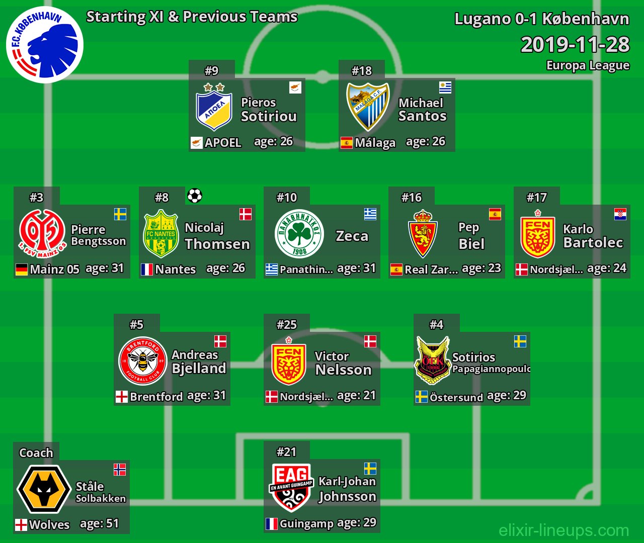 København Starting XI & Previous Teams 2019-11-28