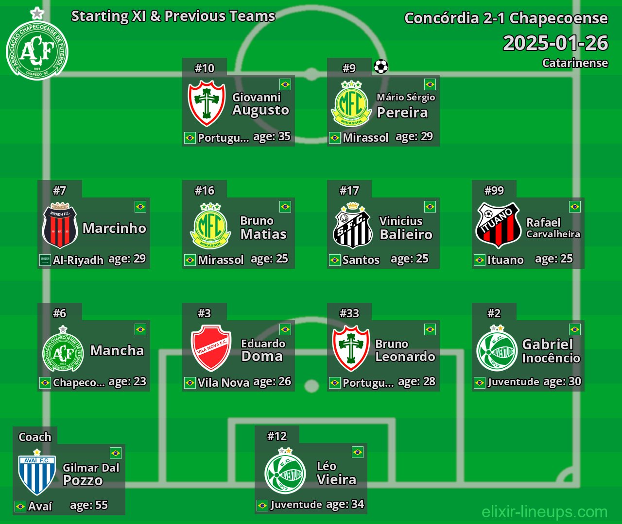 Chapecoense Starting XI & Previous Teams 2025-01-26