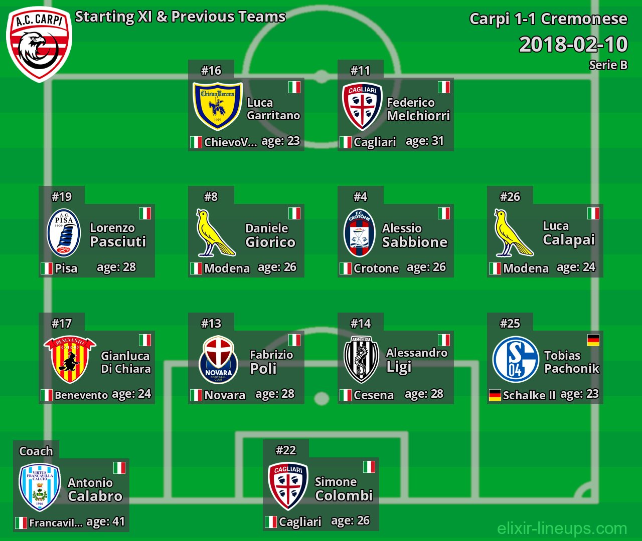 Carpi Starting XI & Previous Teams 2018-02-10