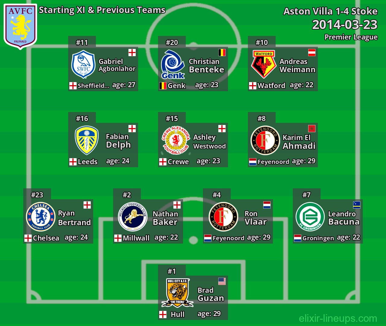 Aston Villa Starting XI & Previous Teams 2014-03-23