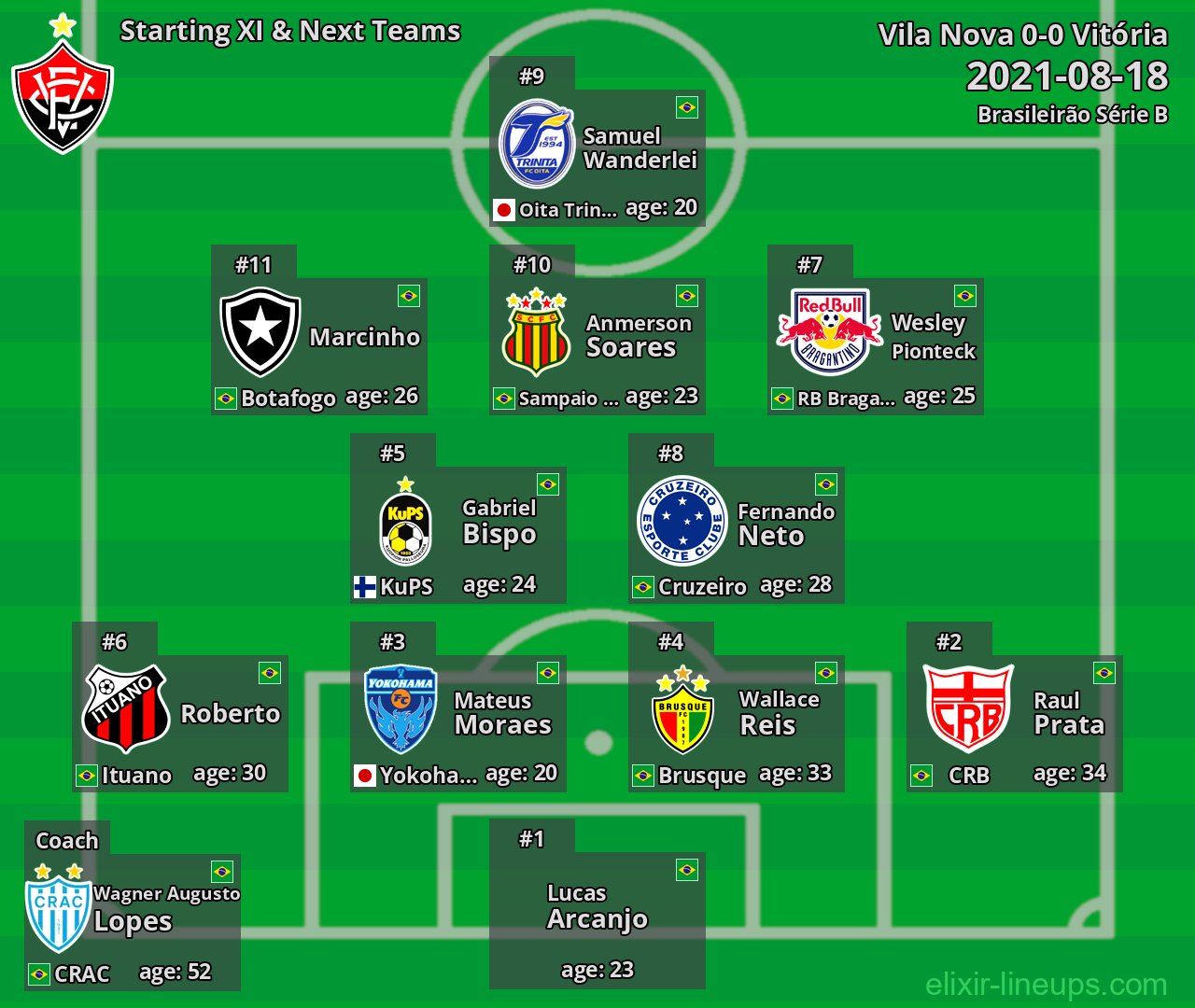 Vitória Starting XI & Next Teams 2021-08-18