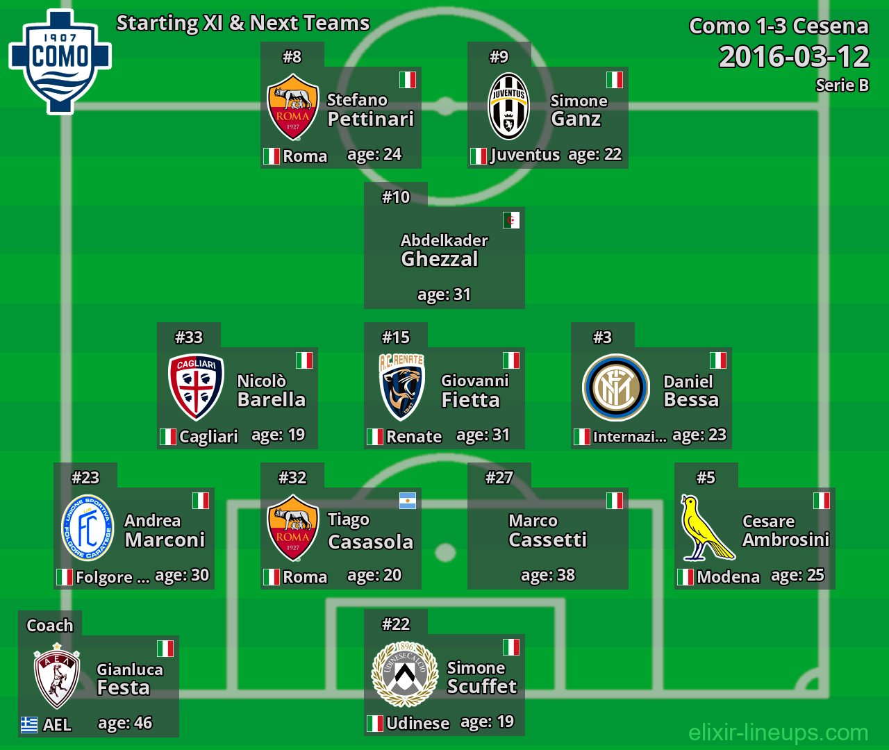 Como Starting XI & Next Teams 2016-03-12