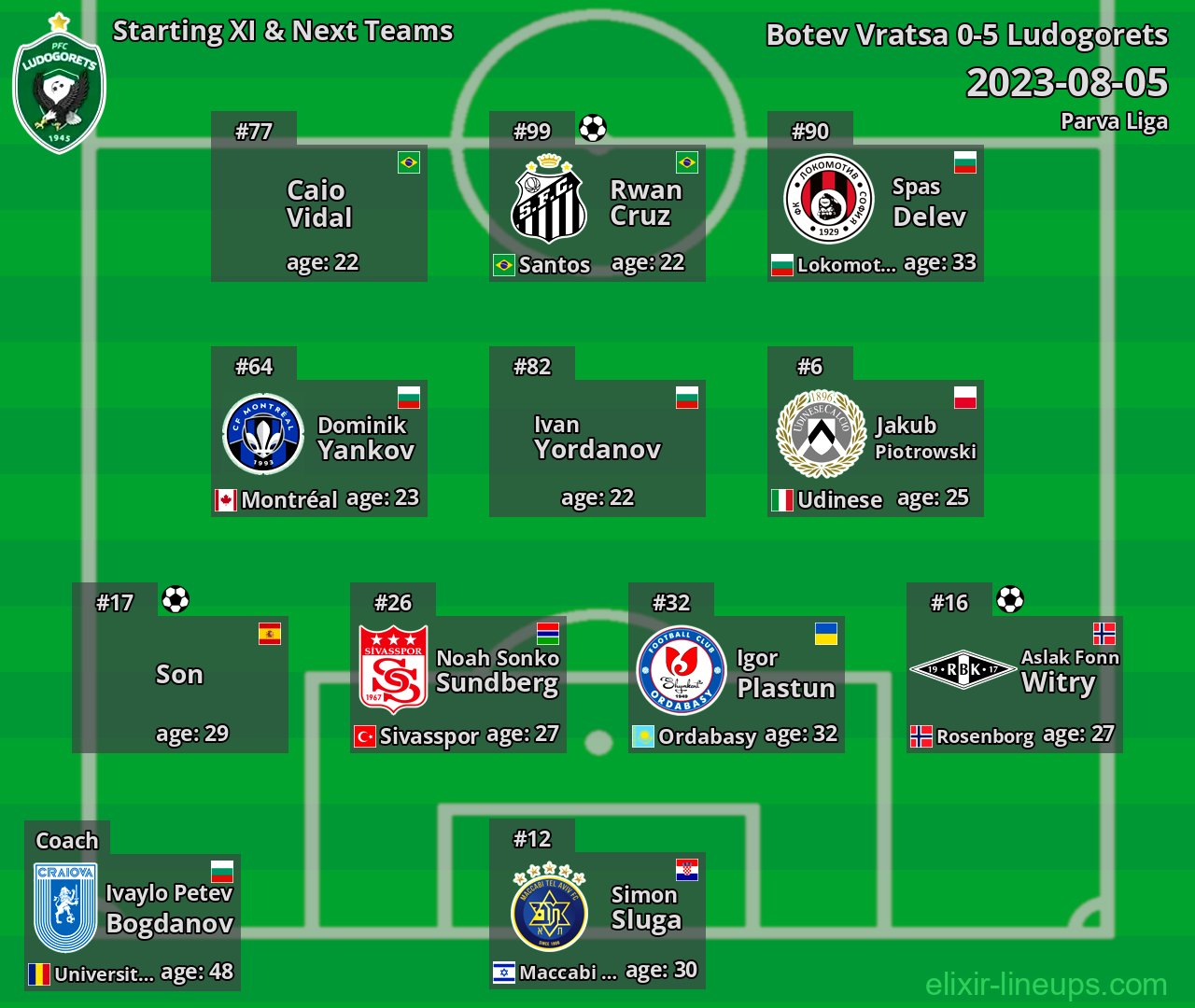 Ludogorets Starting XI & Next Teams 2023-08-05