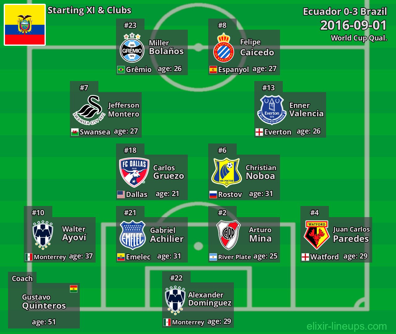 Ecuador Starting XI 2016-09-01